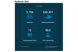 Bild vergrößern: Radlmeter der STADTRADELN-Kampagne 2024