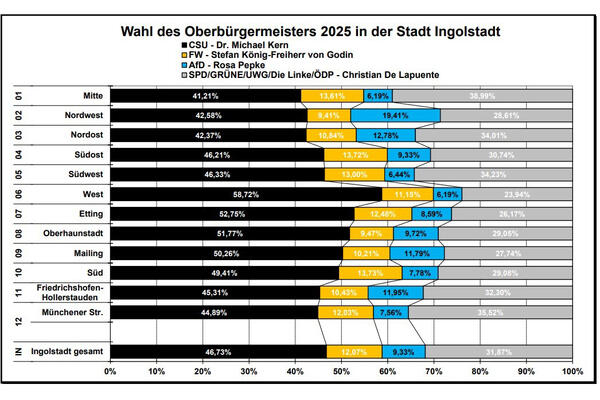 Statistik OB Wahl