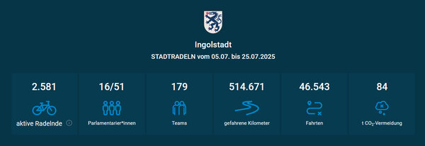 Bild vergrößern: Ergebnisse vom Stadtradeln 2025