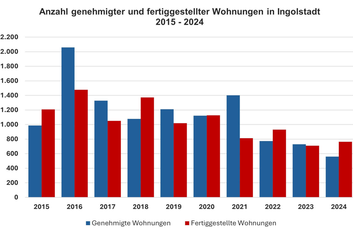 Genehmigte und fertiggestellte Wohnungen in Ingolstadt